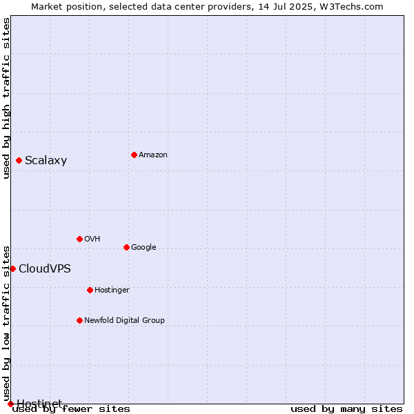 Market position of Scalaxy vs. CloudVPS vs. Hostinet
