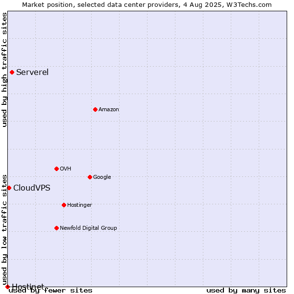 Market position of Serverel vs. CloudVPS vs. Hostinet