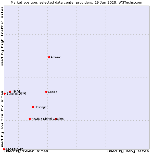 Market position of IBM vs. CloudVPS vs. Hostinet