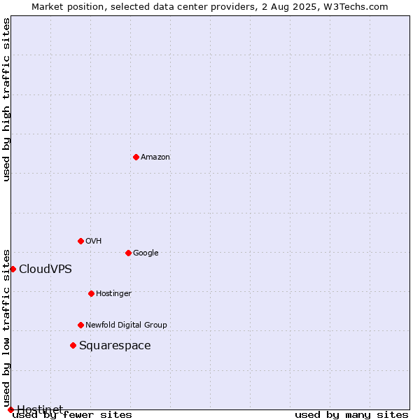 Market position of Squarespace vs. CloudVPS vs. Hostinet