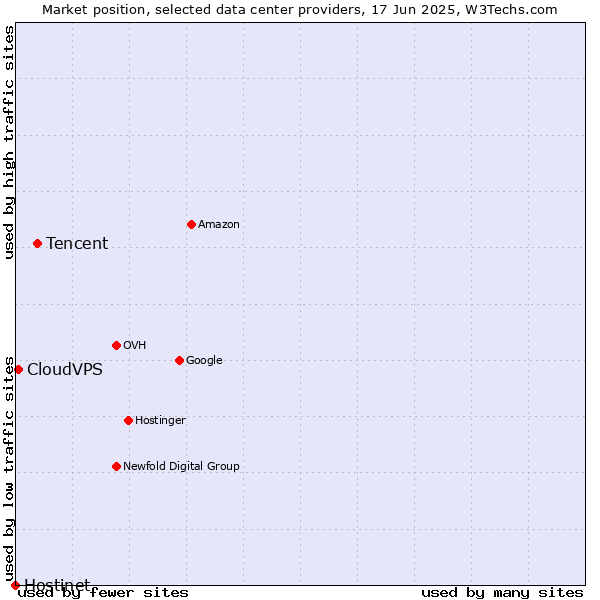 Market position of Tencent vs. CloudVPS vs. Hostinet