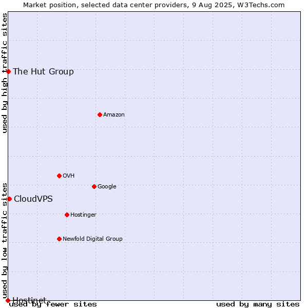 Market position of CloudVPS vs. The Hut Group vs. Hostinet