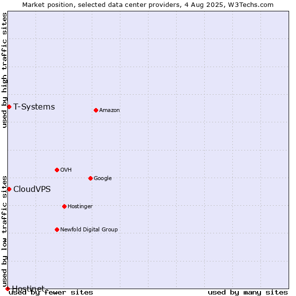 Market position of T-Systems vs. CloudVPS vs. Hostinet