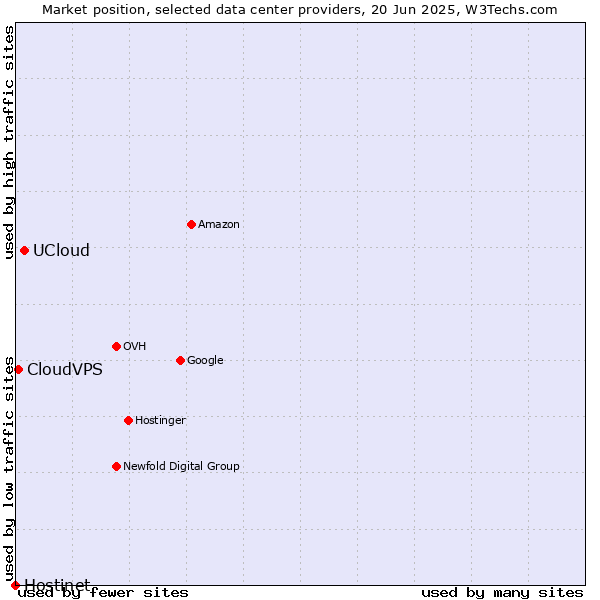 Market position of UCloud vs. CloudVPS vs. Hostinet
