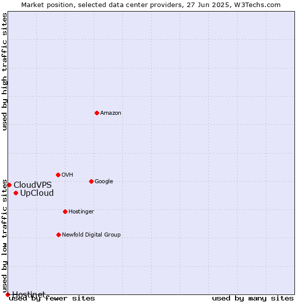 Market position of UpCloud vs. CloudVPS vs. Hostinet
