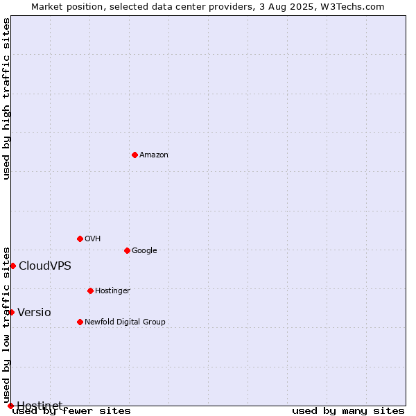 Market position of CloudVPS vs. Versio vs. Hostinet