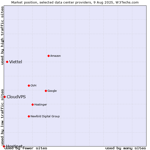 Market position of Viettel vs. CloudVPS vs. Hostinet