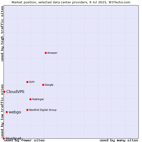 Market position of webgo vs. CloudVPS vs. Hostinet