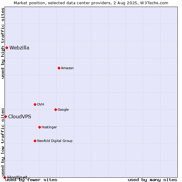 Market position of Webzilla vs. CloudVPS vs. Hostinet