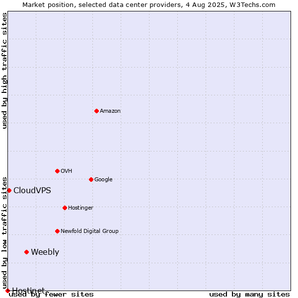 Market position of Weebly vs. CloudVPS vs. Hostinet