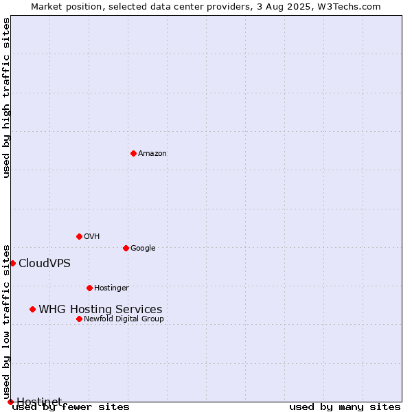Market position of WHG Hosting Services vs. CloudVPS vs. Hostinet