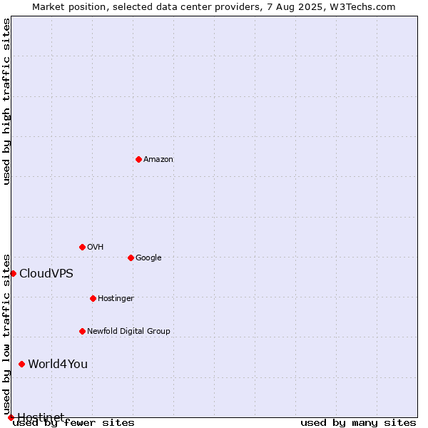 Market position of World4You vs. CloudVPS vs. Hostinet