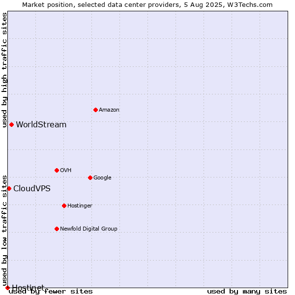 Market position of WorldStream vs. CloudVPS vs. Hostinet