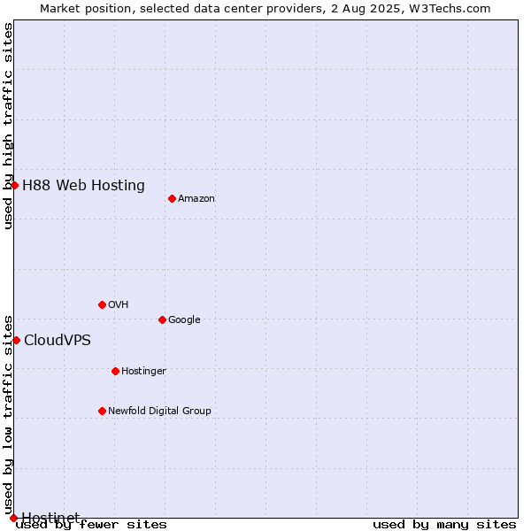 Market position of CloudVPS vs. H88 Web Hosting vs. Hostinet