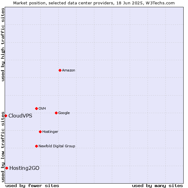 Market position of Hosting2GO vs. CloudVPS