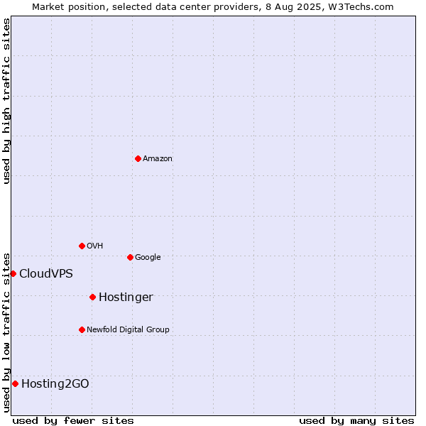 Market position of Hostinger vs. Hosting2GO vs. CloudVPS