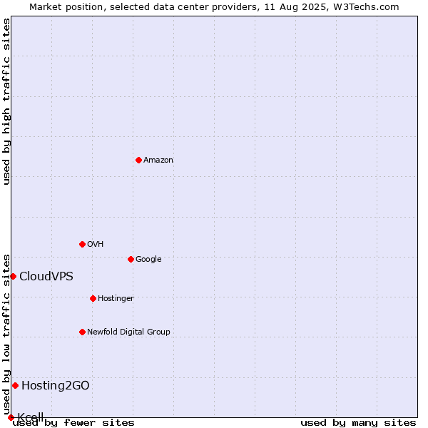 Market position of Hosting2GO vs. CloudVPS vs. Kcell