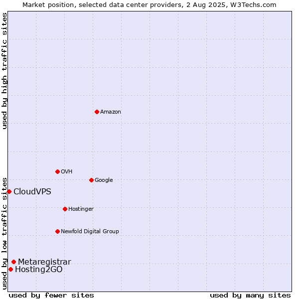 Market position of Metaregistrar vs. Hosting2GO vs. CloudVPS