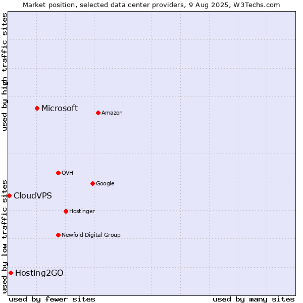 Market position of Microsoft vs. Hosting2GO vs. CloudVPS