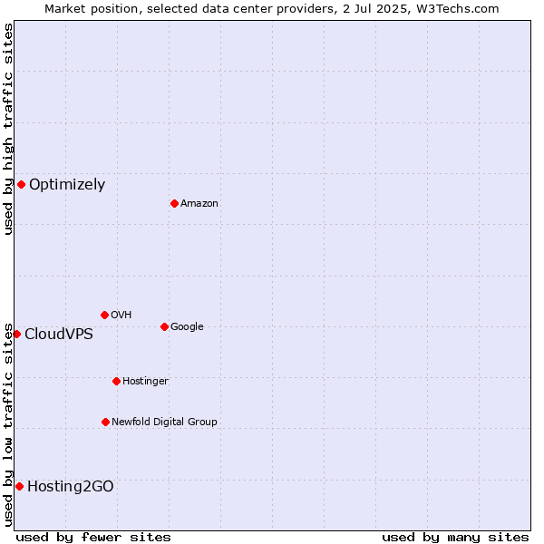 Market position of Optimizely vs. Hosting2GO vs. CloudVPS