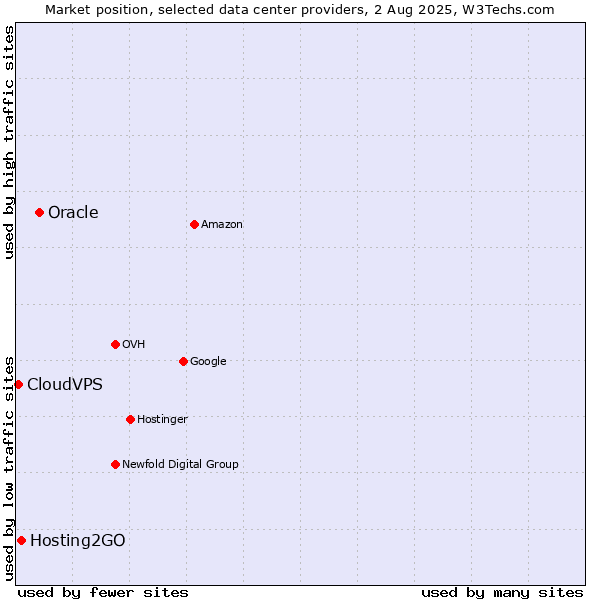 Market position of Oracle vs. Hosting2GO vs. CloudVPS