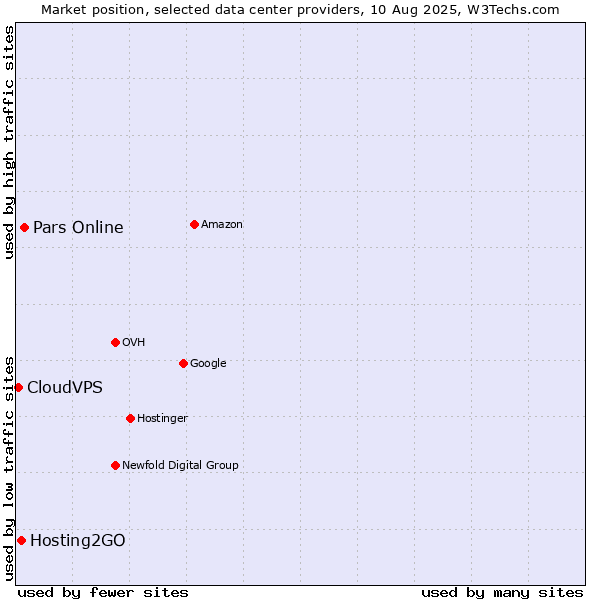 Market position of Pars Online vs. Hosting2GO vs. CloudVPS