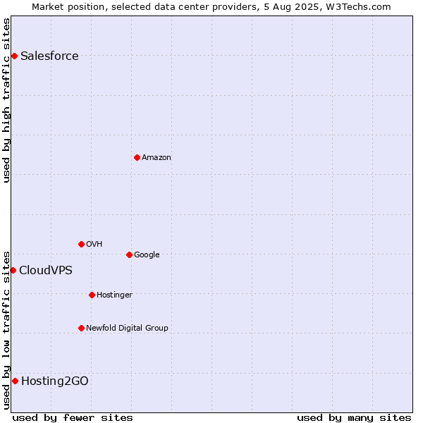 Market position of Hosting2GO vs. Salesforce vs. CloudVPS