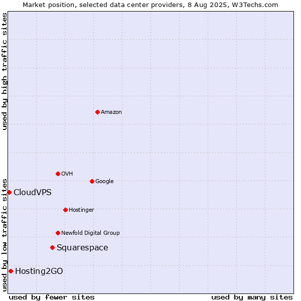 Market position of Squarespace vs. Hosting2GO vs. CloudVPS