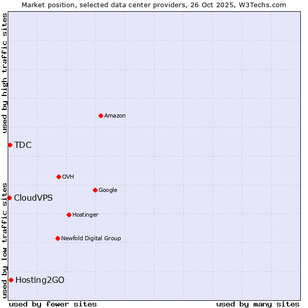 Market position of Hosting2GO vs. TDC vs. CloudVPS