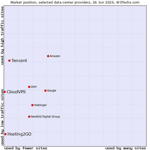 Market position of Tencent vs. Hosting2GO vs. CloudVPS