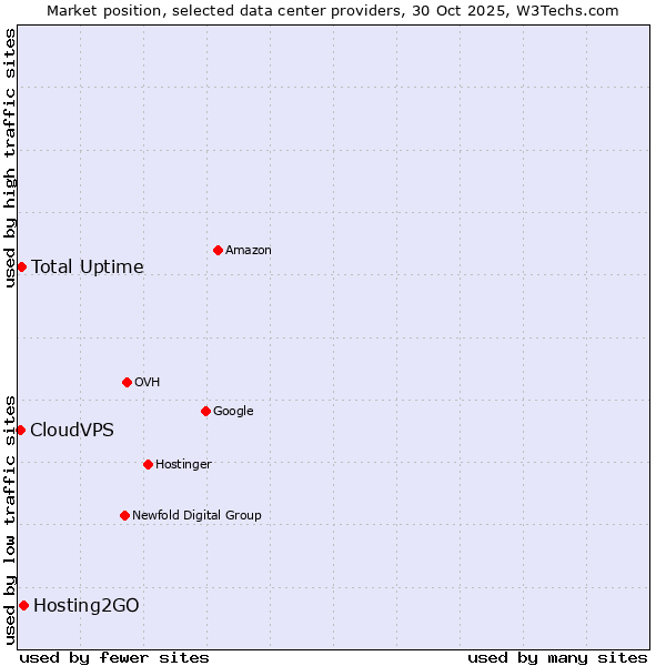 Market position of Hosting2GO vs. Total Uptime vs. CloudVPS