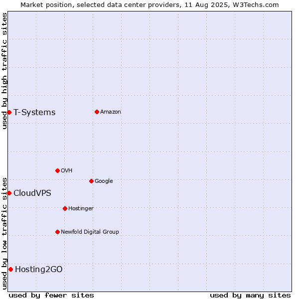 Market position of Hosting2GO vs. T-Systems vs. CloudVPS