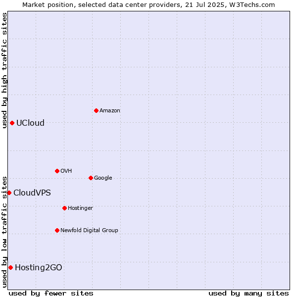 Market position of UCloud vs. Hosting2GO vs. CloudVPS