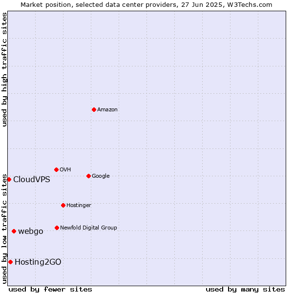 Market position of webgo vs. Hosting2GO vs. CloudVPS