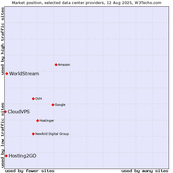 Market position of WorldStream vs. Hosting2GO vs. CloudVPS