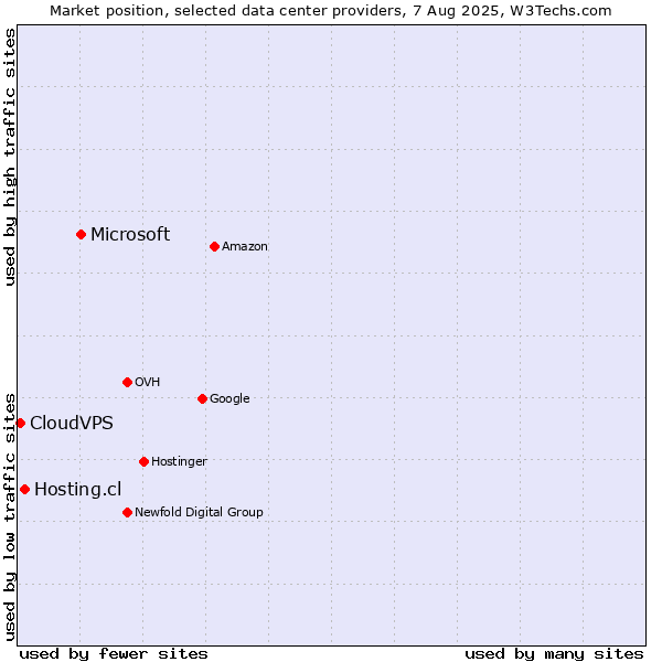 Market position of Microsoft vs. Hosting.cl vs. CloudVPS