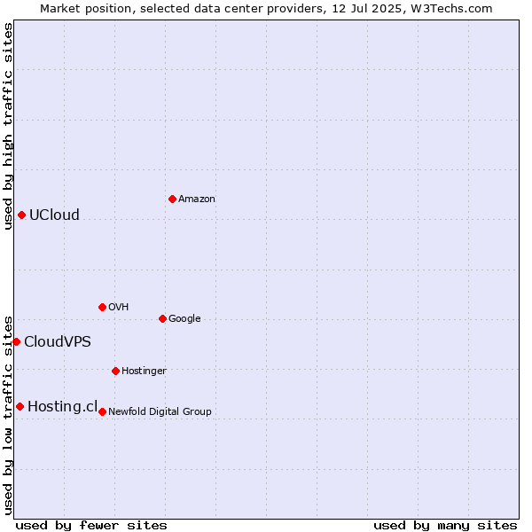 Market position of UCloud vs. Hosting.cl vs. CloudVPS
