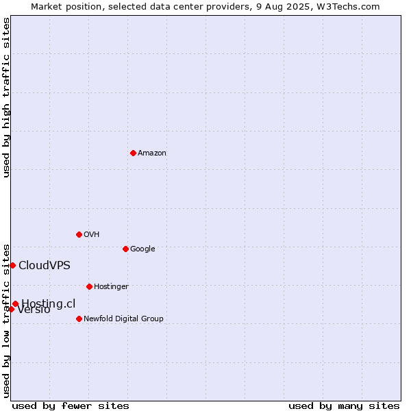 Market position of Hosting.cl vs. CloudVPS vs. Versio