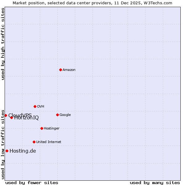 Market position of HorizonIQ vs. Hosting.de vs. CloudVPS