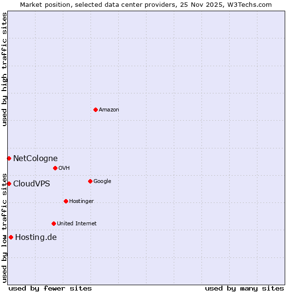 Market position of Hosting.de vs. NetCologne vs. CloudVPS