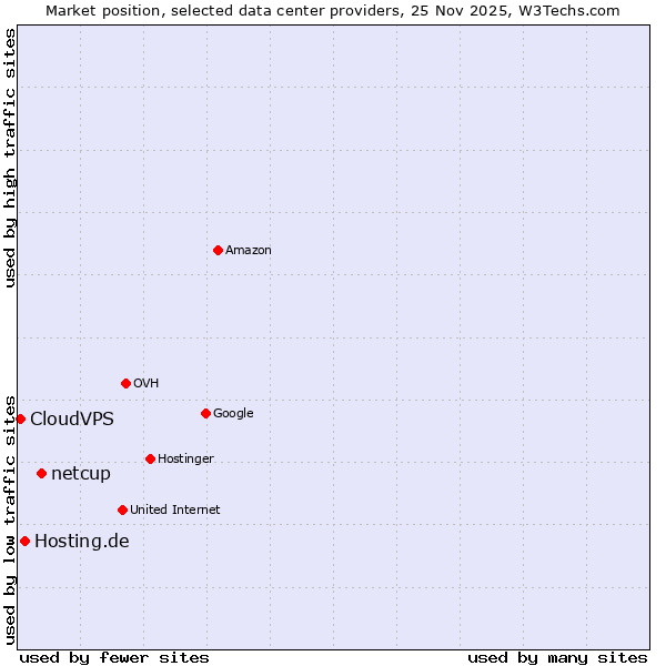 Market position of netcup vs. Hosting.de vs. CloudVPS