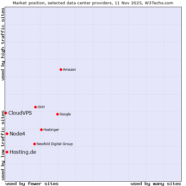 Market position of Node4 vs. Hosting.de vs. CloudVPS