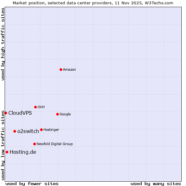 Market position of o2switch vs. Hosting.de vs. CloudVPS
