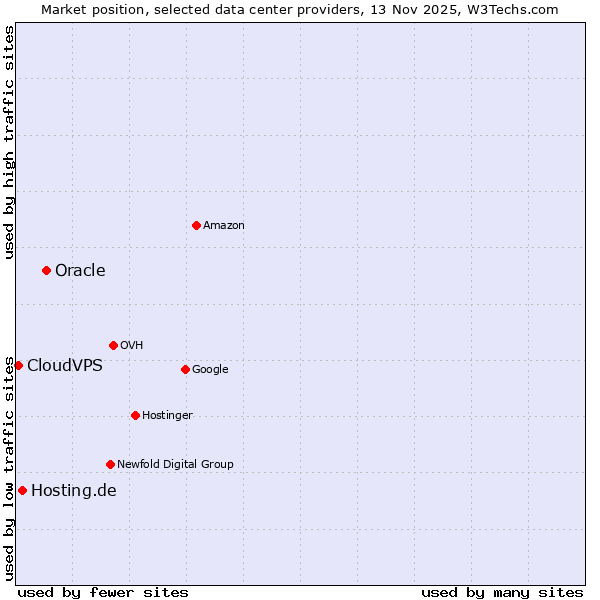 Market position of Oracle vs. Hosting.de vs. CloudVPS