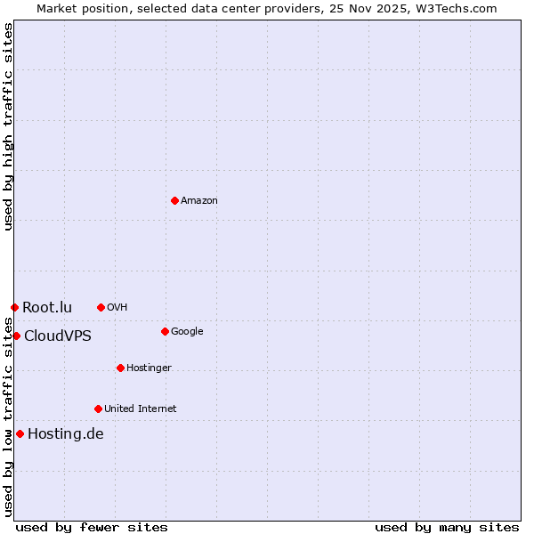 Market position of Hosting.de vs. CloudVPS vs. Root.lu
