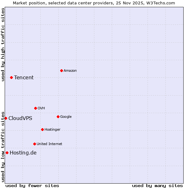 Market position of Tencent vs. Hosting.de vs. CloudVPS