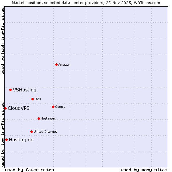 Market position of VSHosting vs. Hosting.de vs. CloudVPS