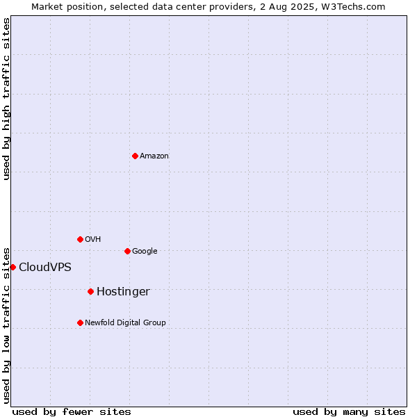 Market position of Hostinger vs. CloudVPS