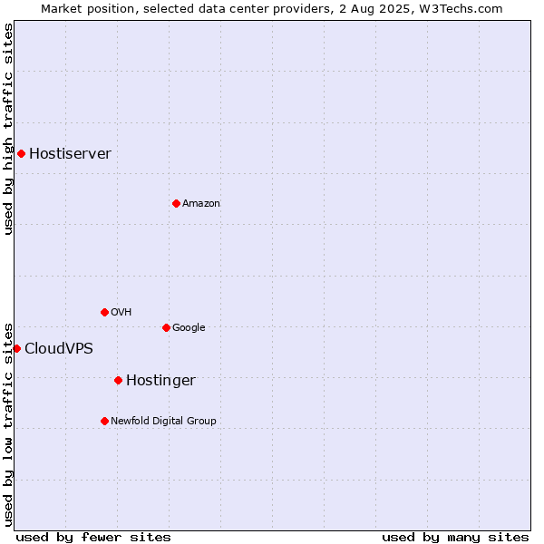 Market position of Hostinger vs. Hostiserver vs. CloudVPS