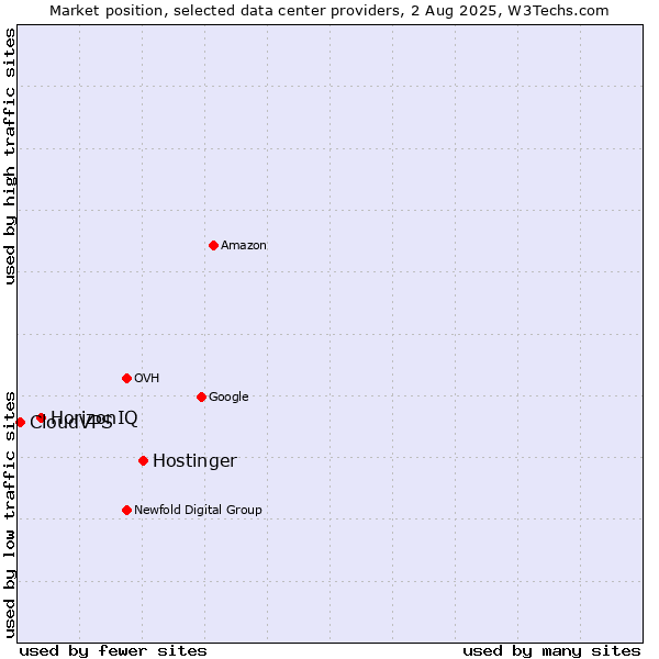 Market position of Hostinger vs. HorizonIQ vs. CloudVPS